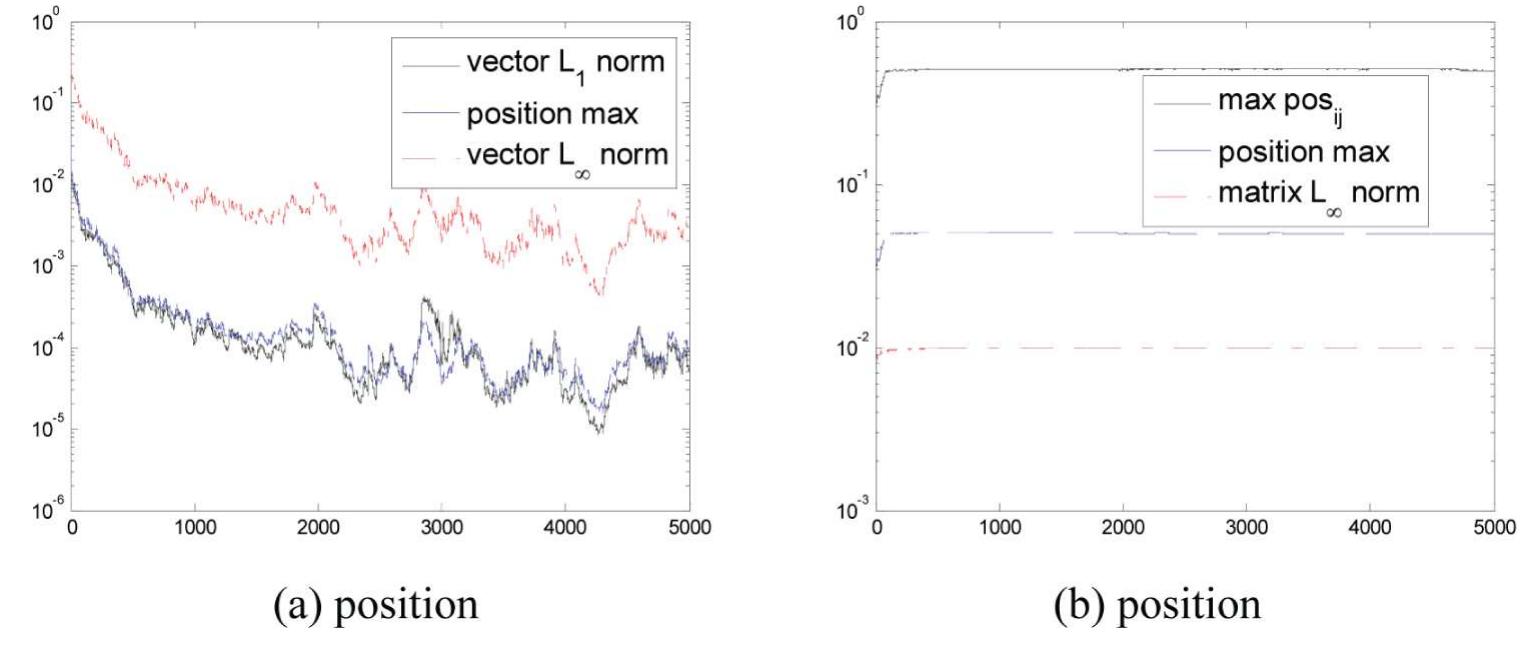 Figure 37 - Normalized population diversity in particle