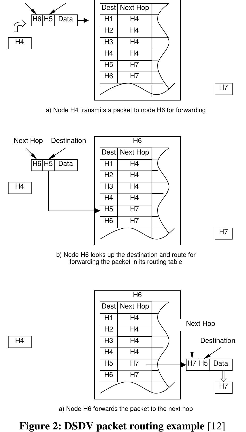 Dsdv Routing (PDF) Destination-Sequenced Distance Vector (DSDV) Protocol