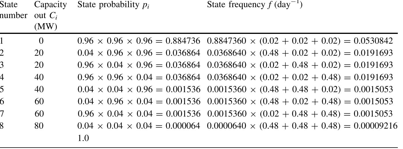 Table 14 - from Assessment of Power System Reliability