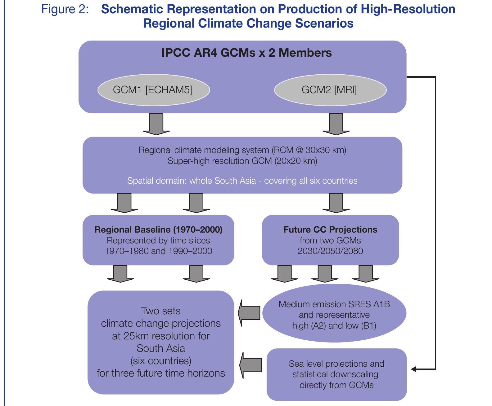 Figure 18 - from Assessing the Costs of Climate Change and