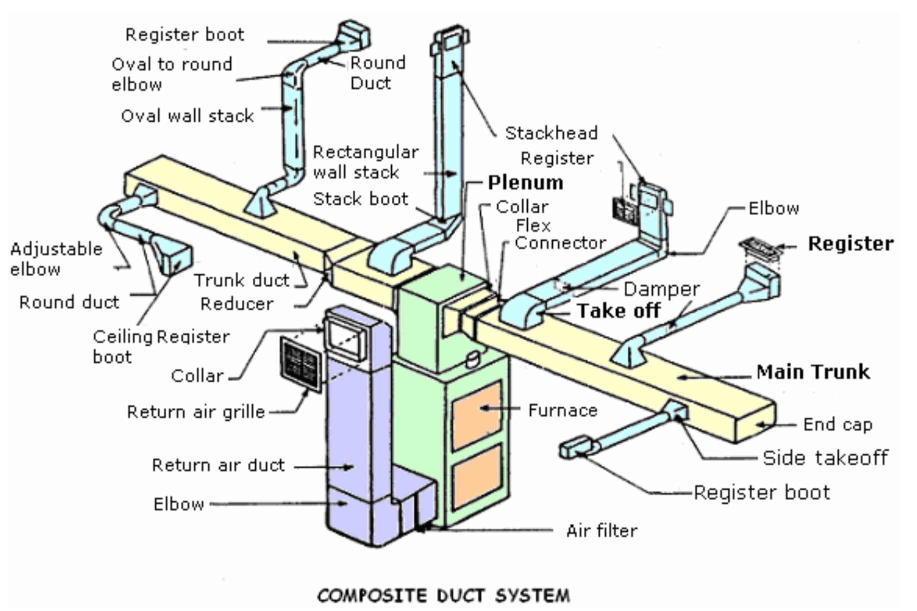(PDF) Ducting principle