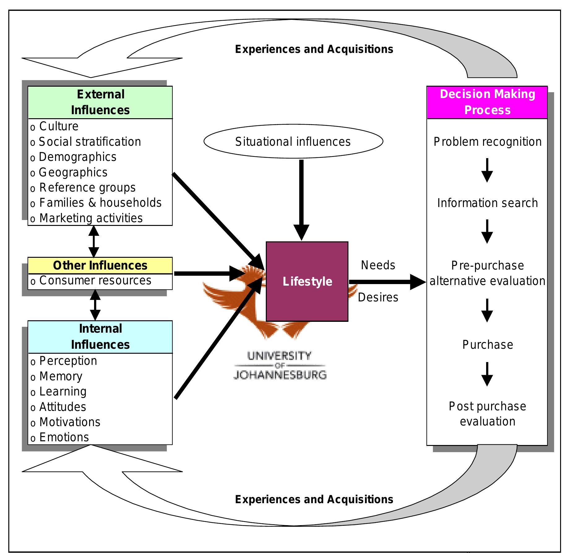 Figure 4 - from Chapter 2 Consumer Behaviour