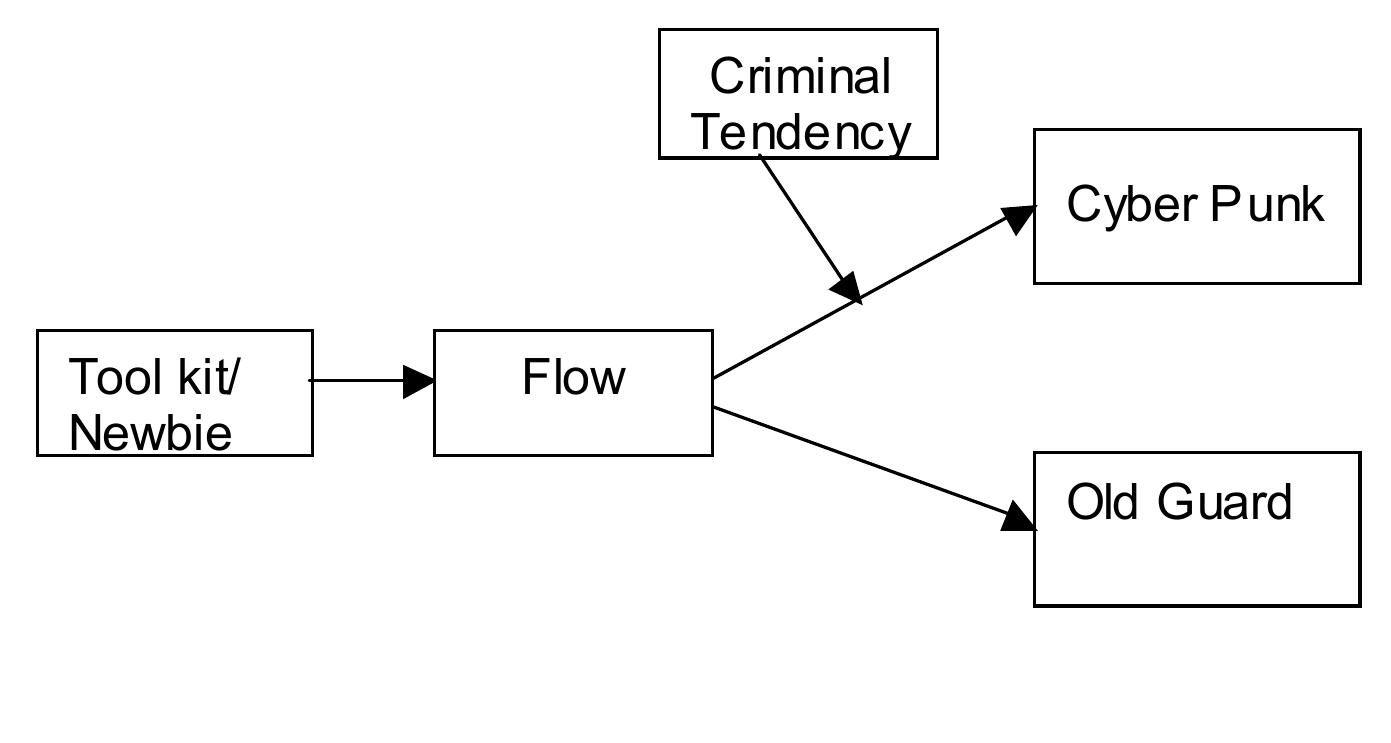 Hacker Tool Development Process (PDF) A CONCEPTUAL MODEL OF HACKER DEVELOPMENT AND MOTIVATIONS
