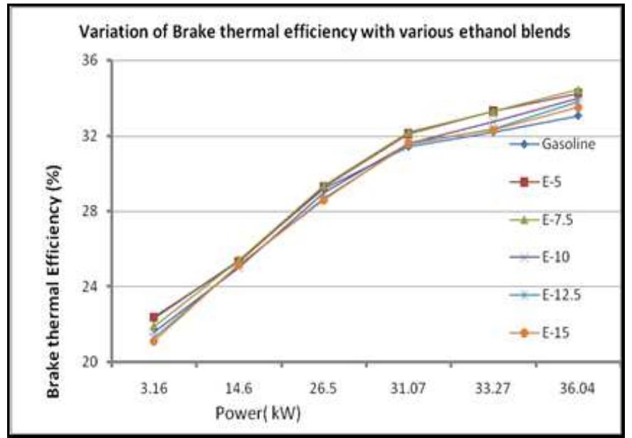 (PDF) Blending of Ethanol in Gasoline:Impact on SI Engine Performance ...