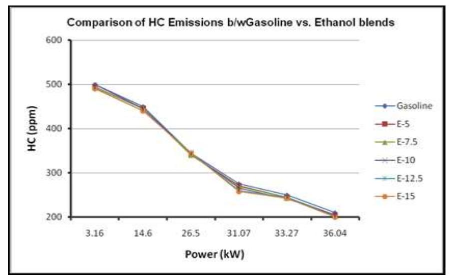 (PDF) Blending of Ethanol in Gasoline:Impact on SI Engine Performance ...