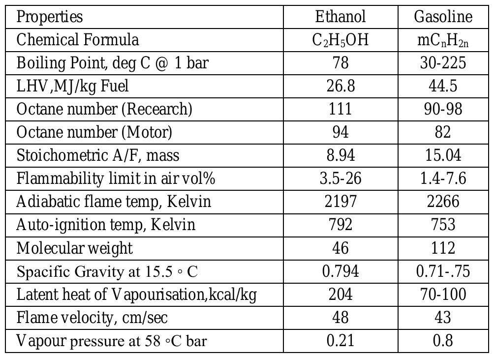 (PDF) Blending of Ethanol in Gasoline:Impact on SI Engine Performance ...