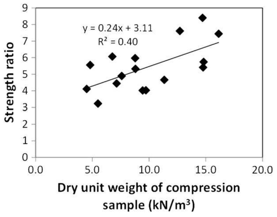 Ratio of compression to tensile strength of rock salt versus