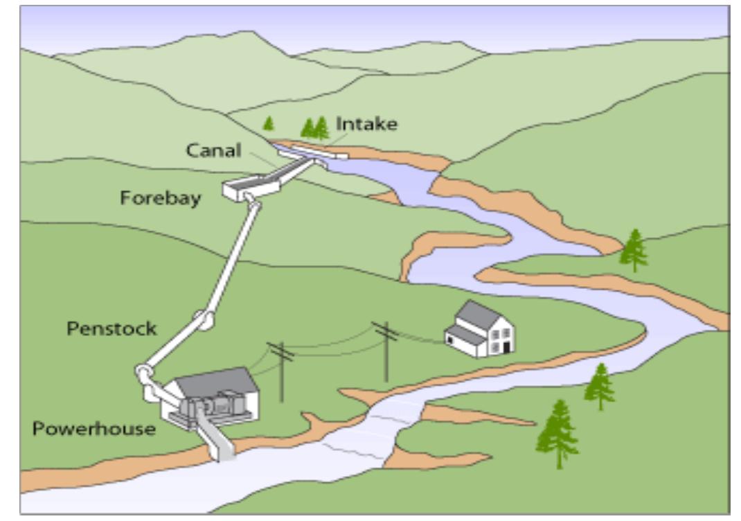 River Running Methods Figure 11 - from Hydro-handbook