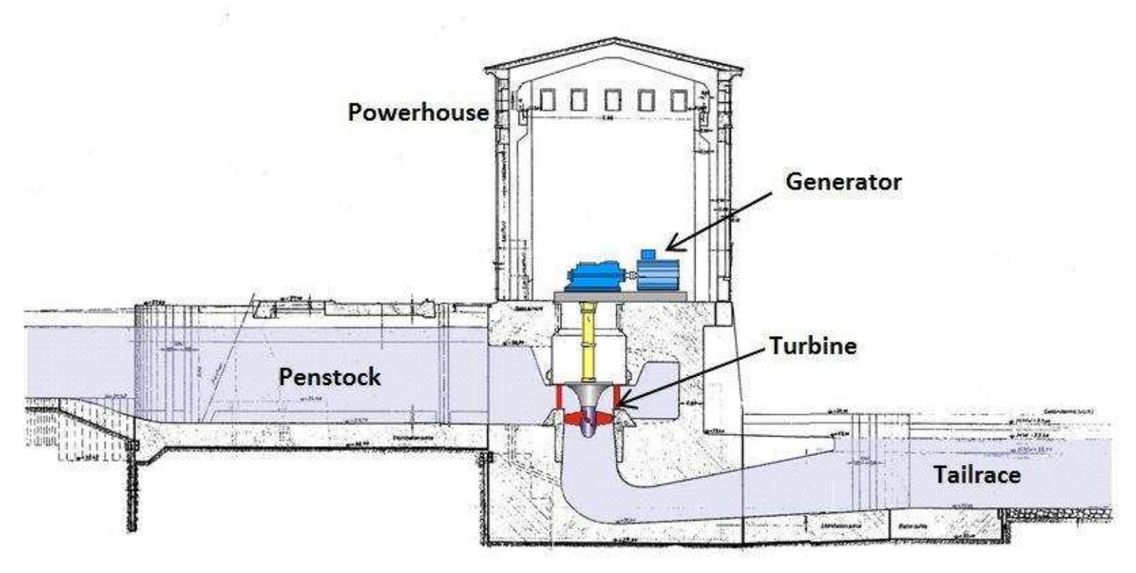 Powerhouse Examples Figure 58 - from Hydro-handbook