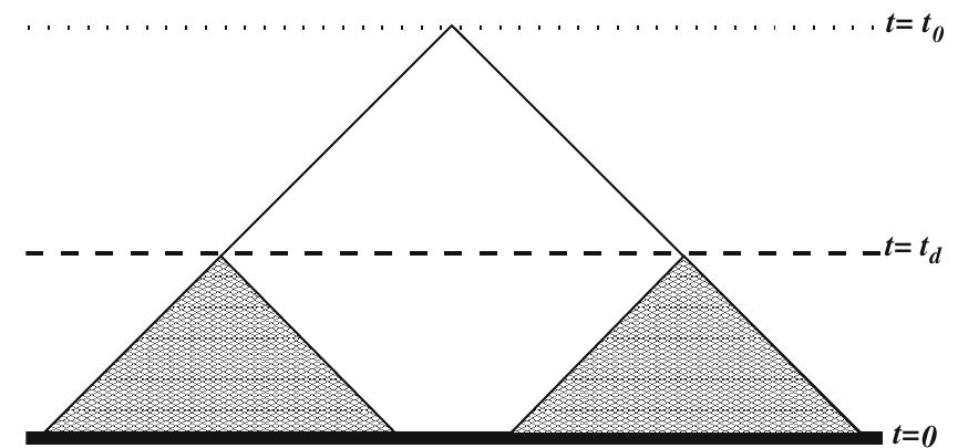 Figure 1 - from False Vacuum: Early Universe Cosmology and