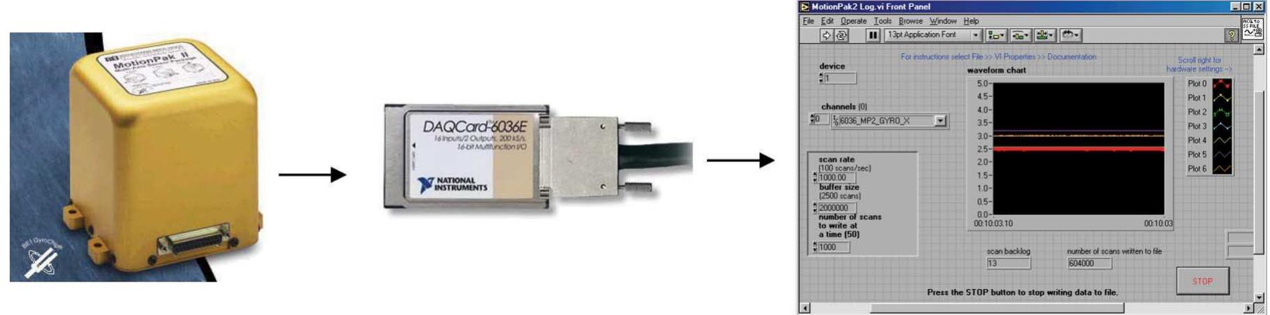 Figure 8 - from Analysis Modelling Inertial Sensor Using