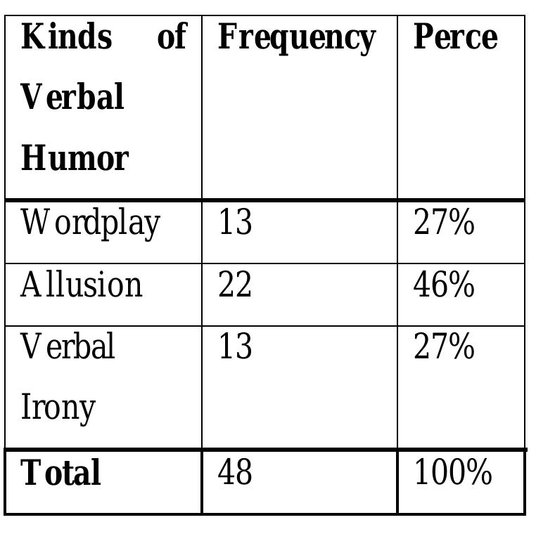 (PDF) VERBAL HUMOR IN THE RIO ANIMATED FILM AND ITS TRANSLATION IN THE ...