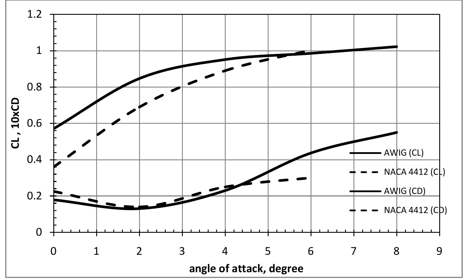 - 64: comparison between lift and drag coefficients for new