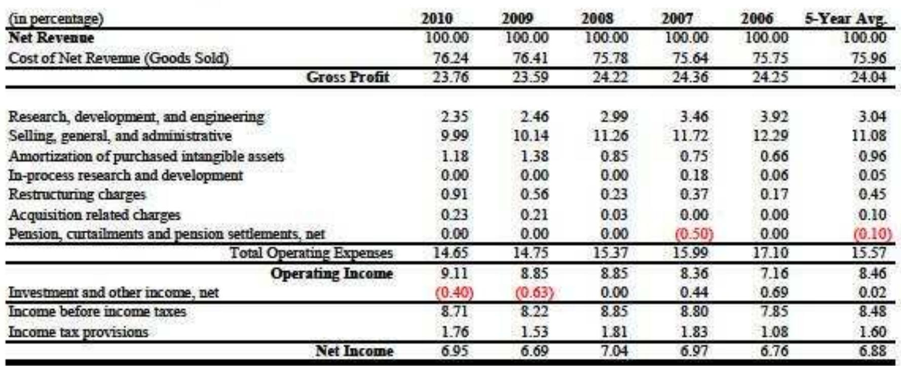 PDF) Financial Analysis Report for DELL and HP