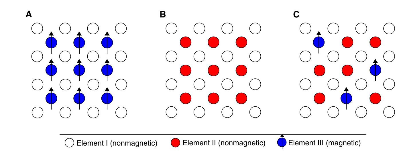 Schematic representation of (a) a magnetic semiconductor,
