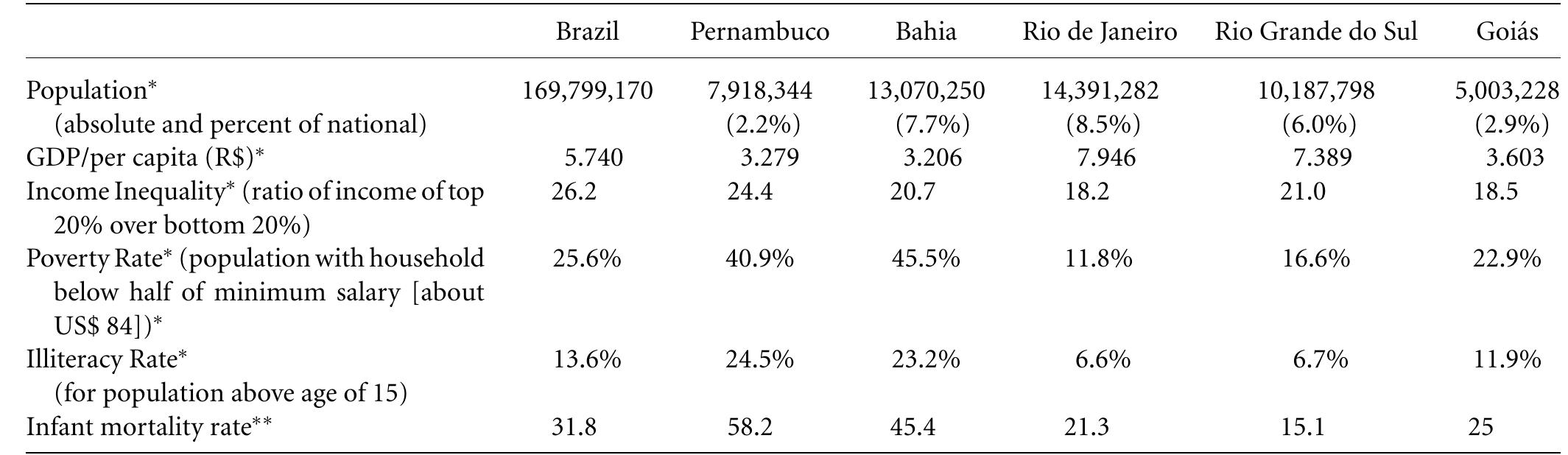 * Source: IBGE (Instituto Brasileiro de Geografia e Estatistica ** Source: Ministério de Satide/Fundagao Nacional de Satie.  Table 3.1. Basic social indicators, 2000 