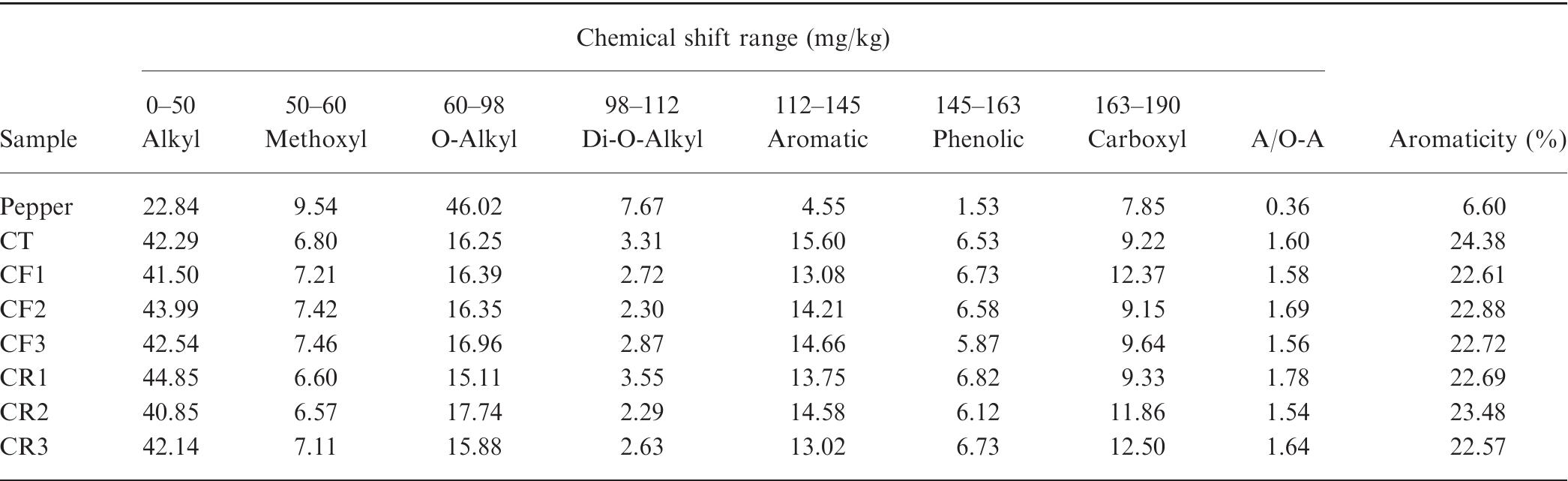 (PDF) Effects of pepper crop residues and inorganic fertilizers on soil ...