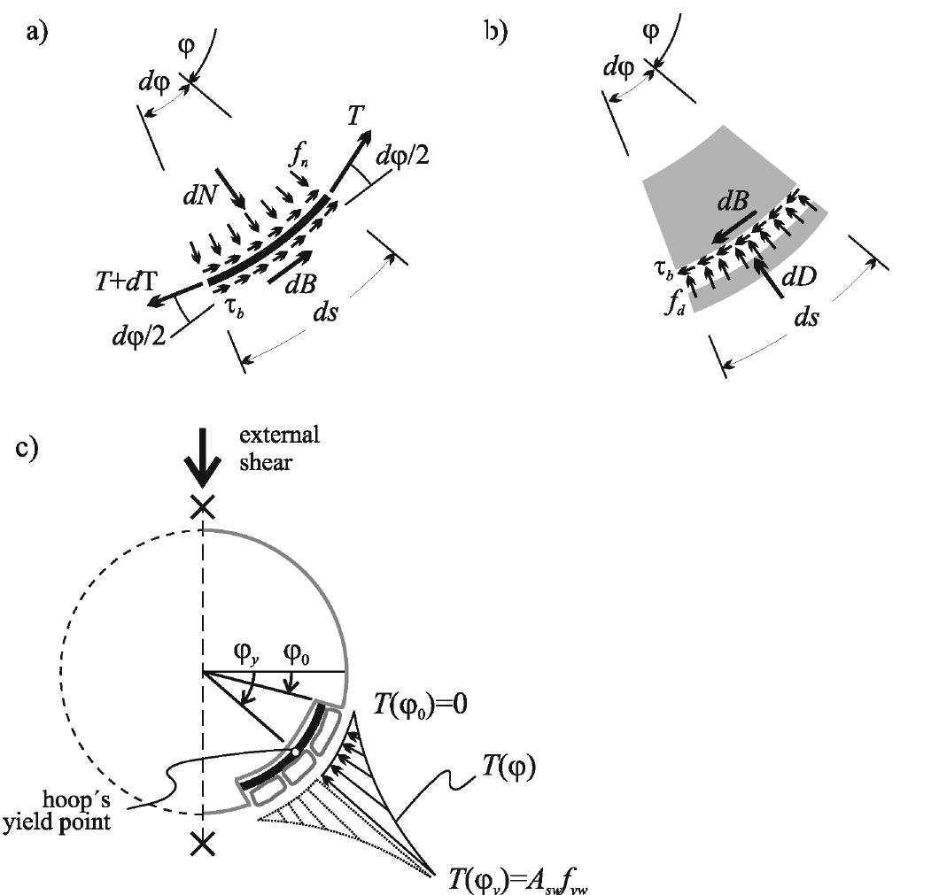 (PDF) Shear strength model of reinforced concrete circular cross ...