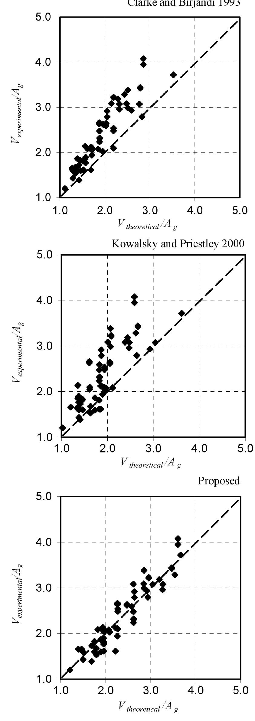 (PDF) Shear strength model of reinforced concrete circular cross ...
