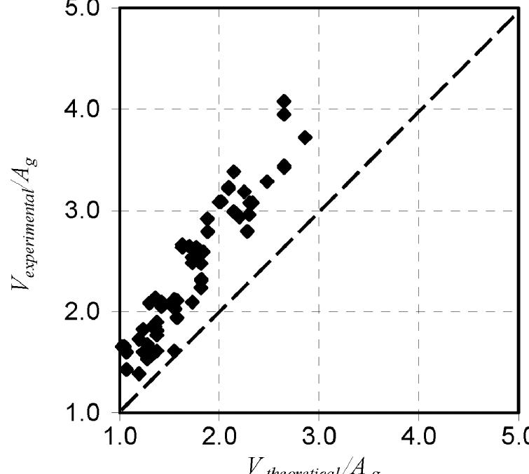 Figure 6 - from Shear strength model of reinforced concrete