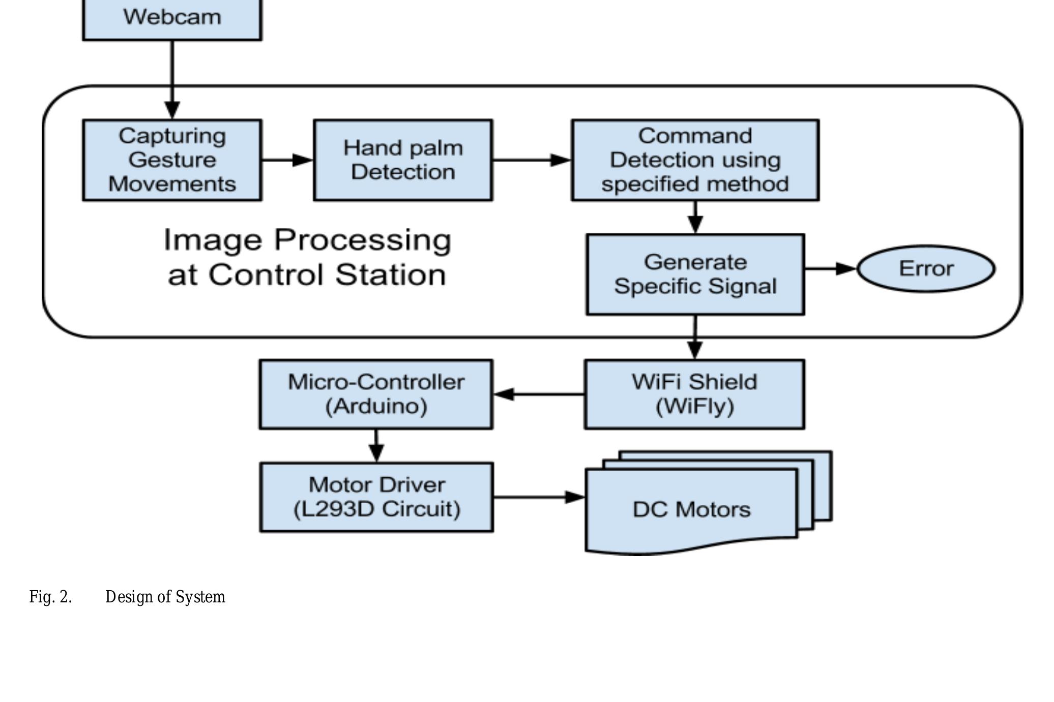 (PDF) Gesture Controlled Robot using Image Processing