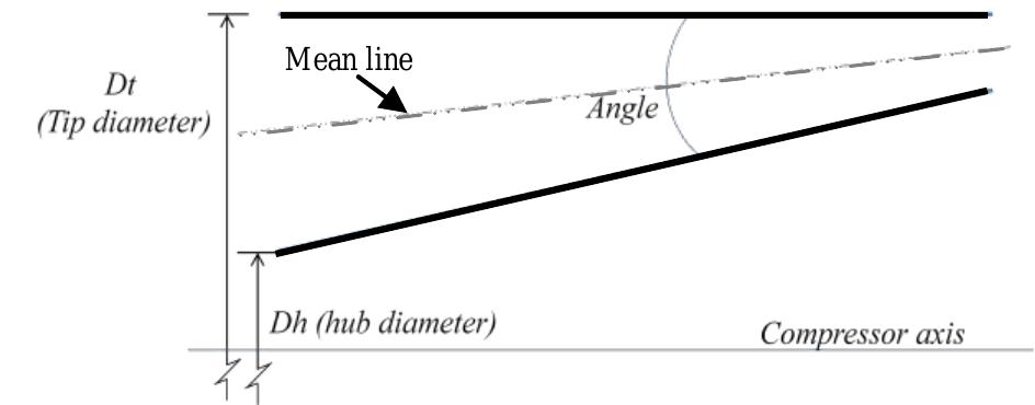The annulus configuration for an axial flow compres- sor