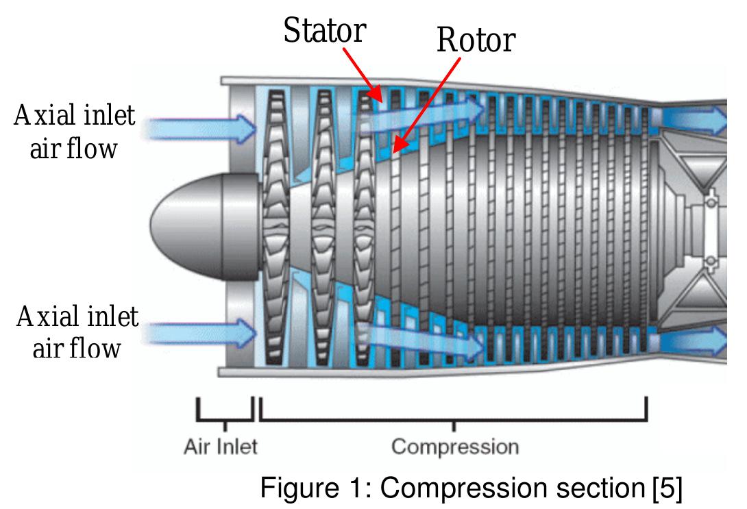 Figure 14 - Core Compressor Aerodynamic Design