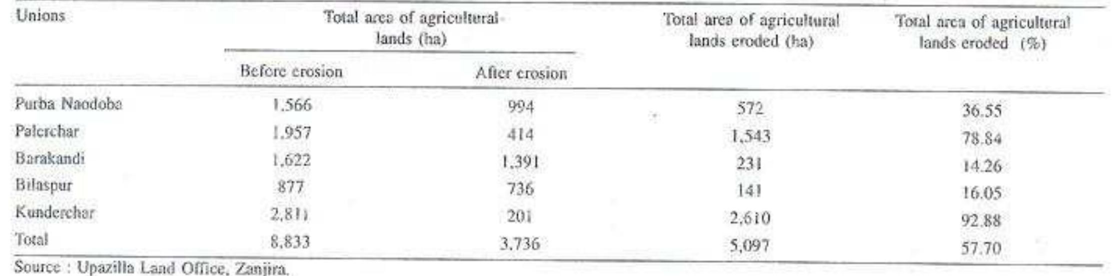 (PDF) Bank erosion hazards of the Padma river at Zanjira-socioeconomic ...