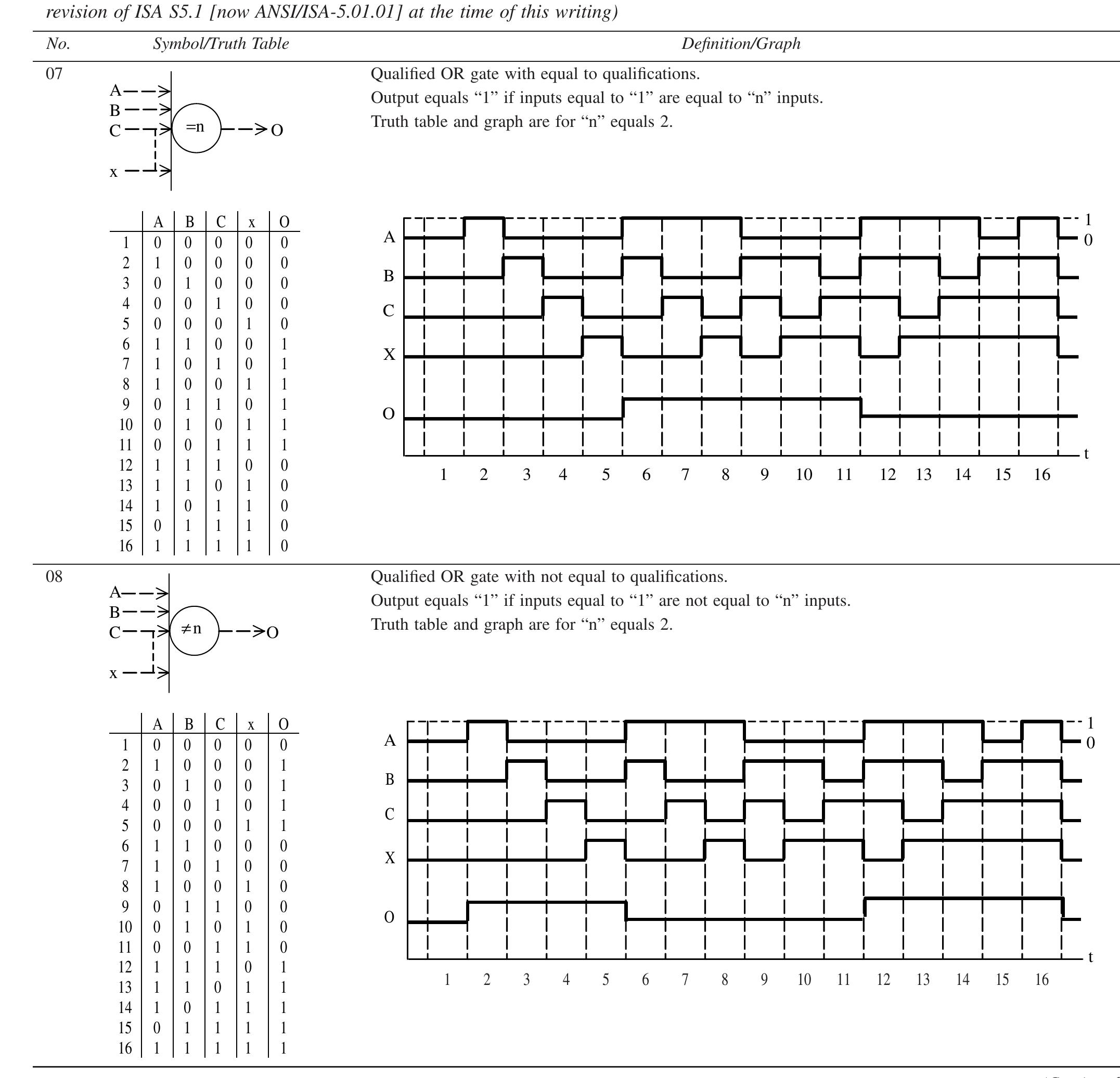 Figure 4 - 2 Functional Diagrams and Function Symbols