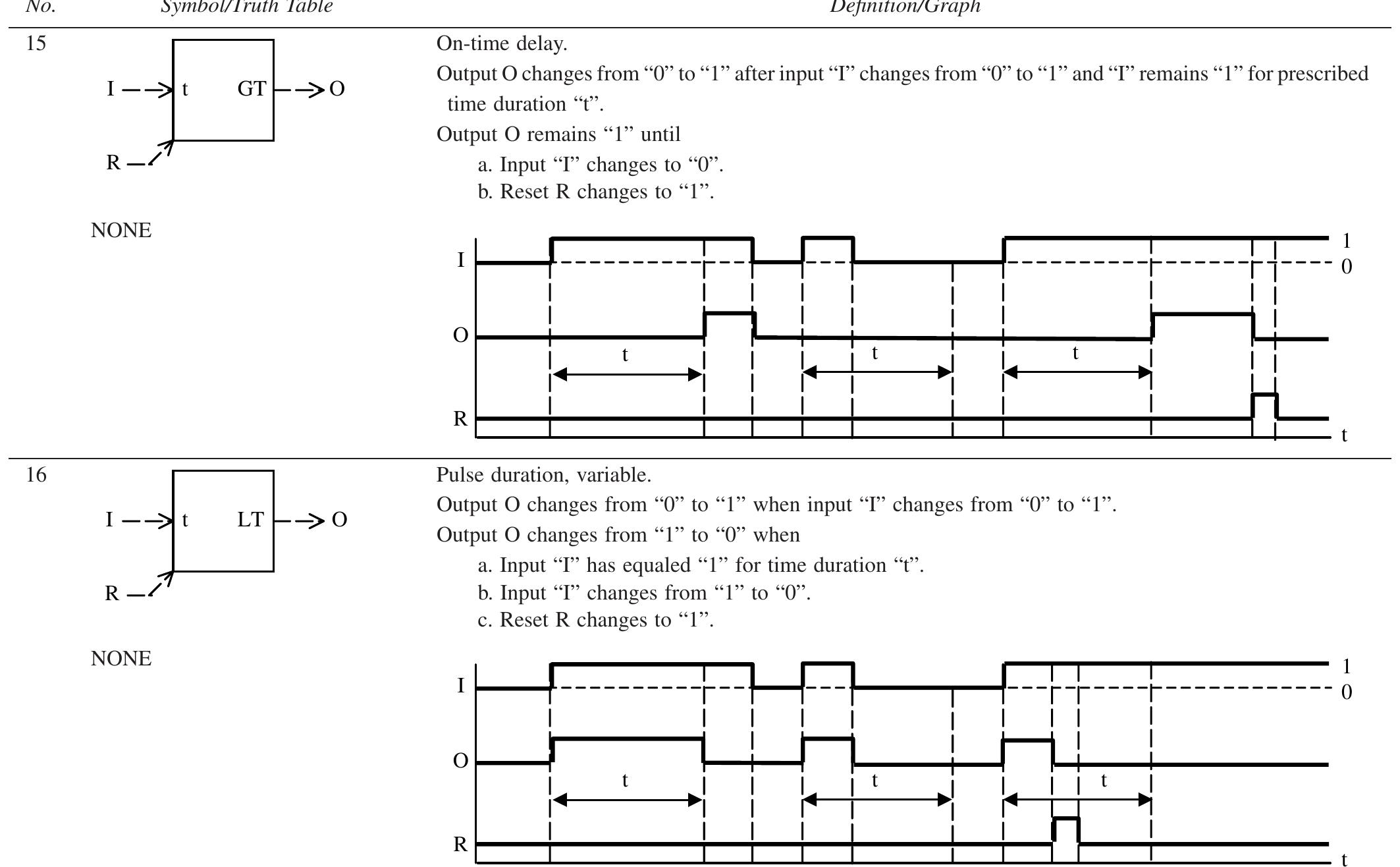 Table 6 - 2 Functional Diagrams and Function Symbols