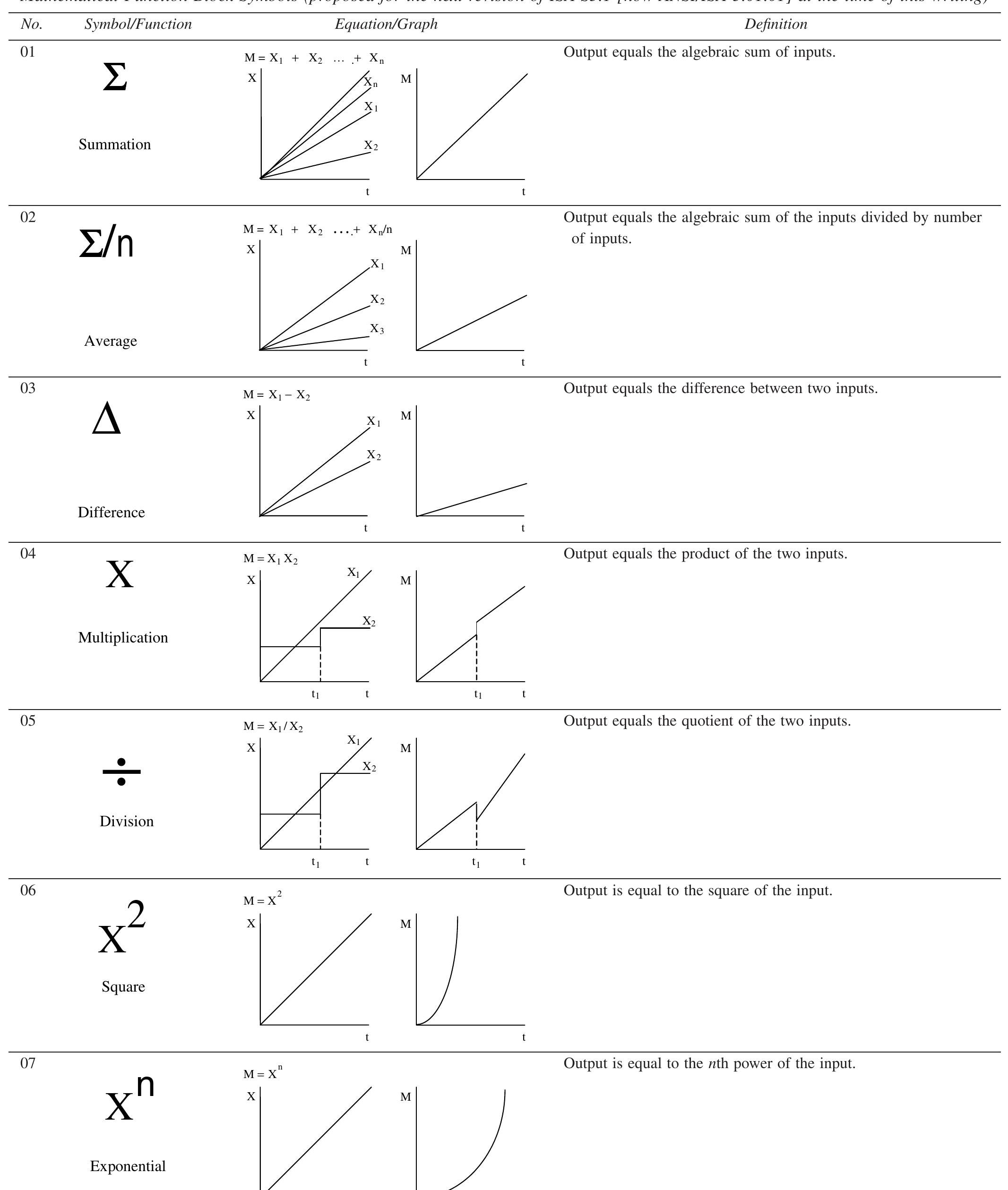 Table 7 - 2 Functional Diagrams and Function Symbols