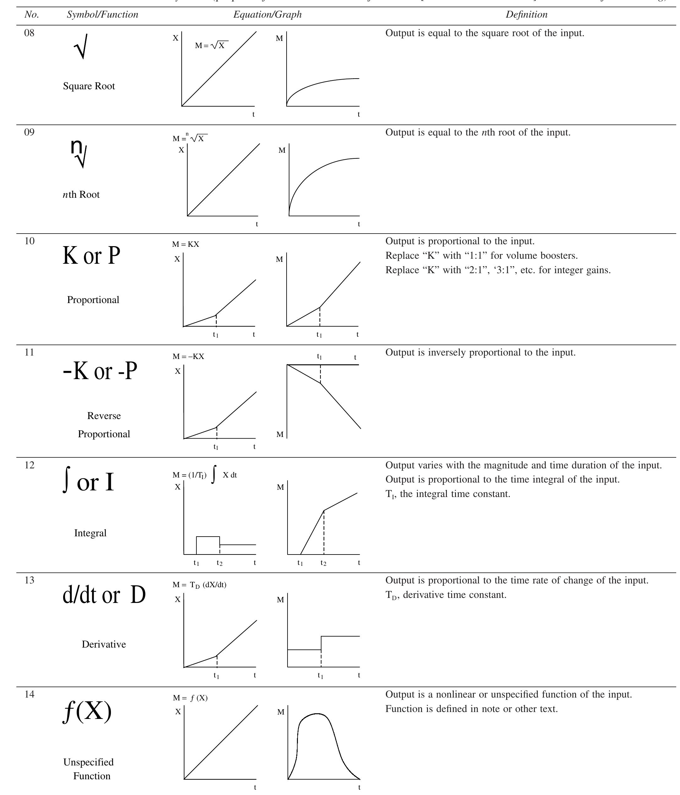 Table 8 - 2 Functional Diagrams and Function Symbols