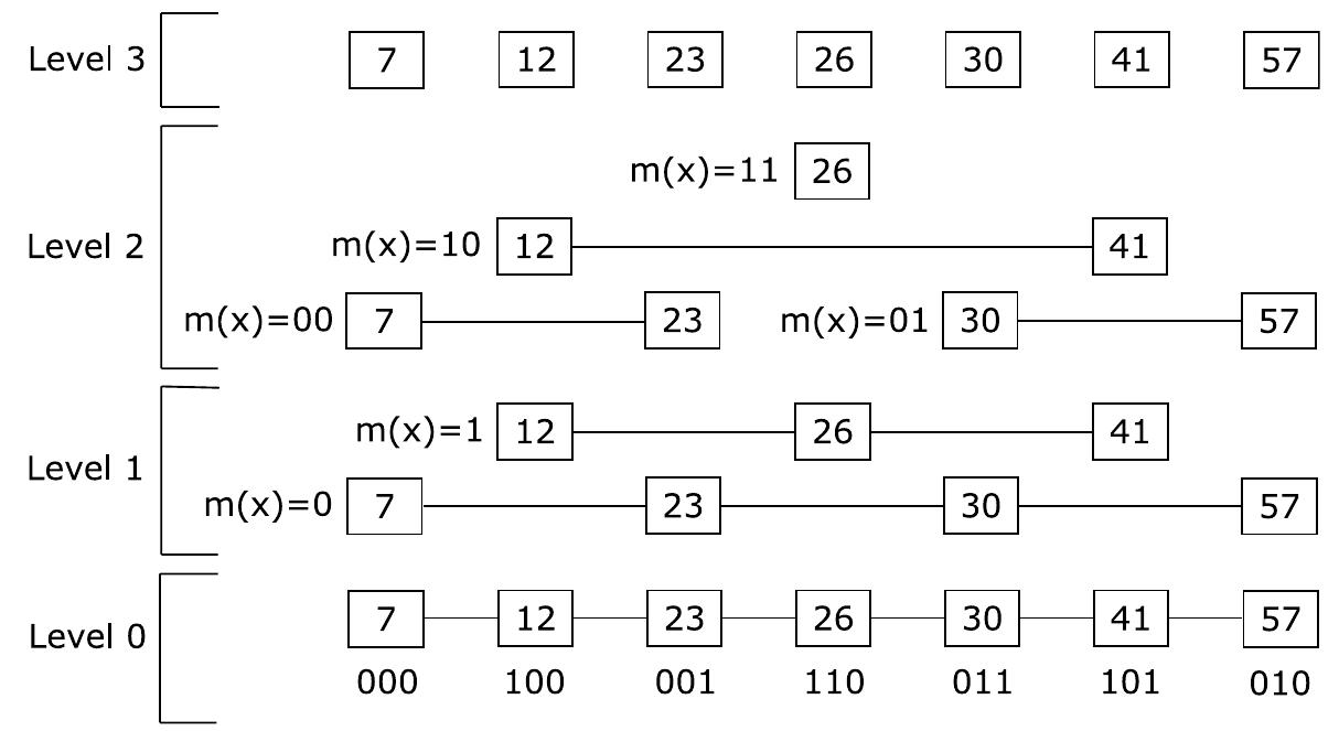 8 a skip graph with 7 nodes, where level 0, 1, 2, and 3