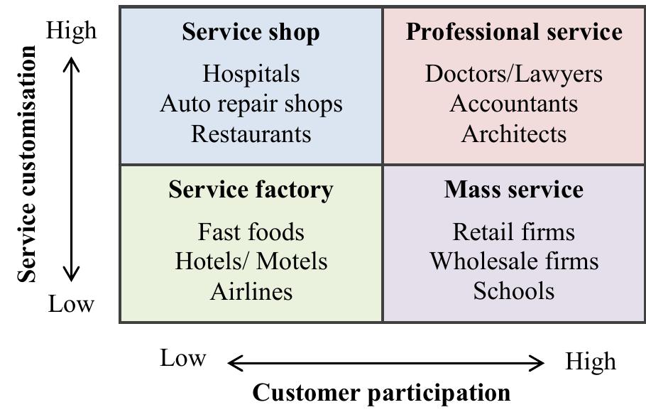 (PDF) A unified framework for the design of service systems
