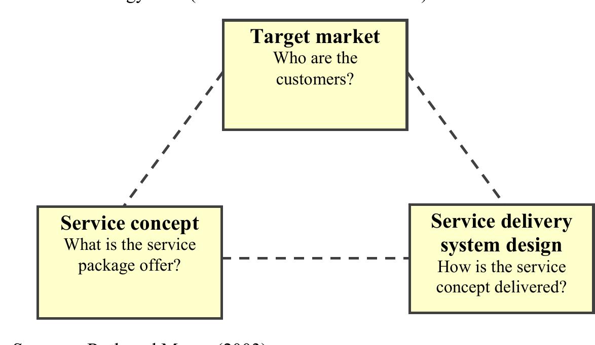 (PDF) A unified framework for the design of service systems