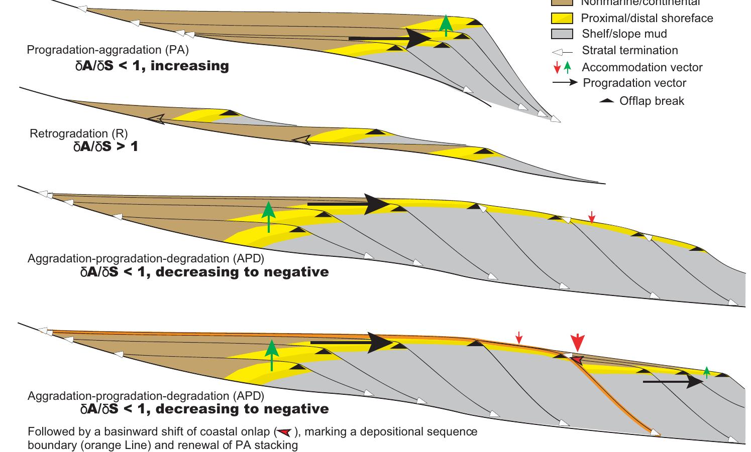 (PDF) Sequence stratigraphy hierarchy and the accommodation