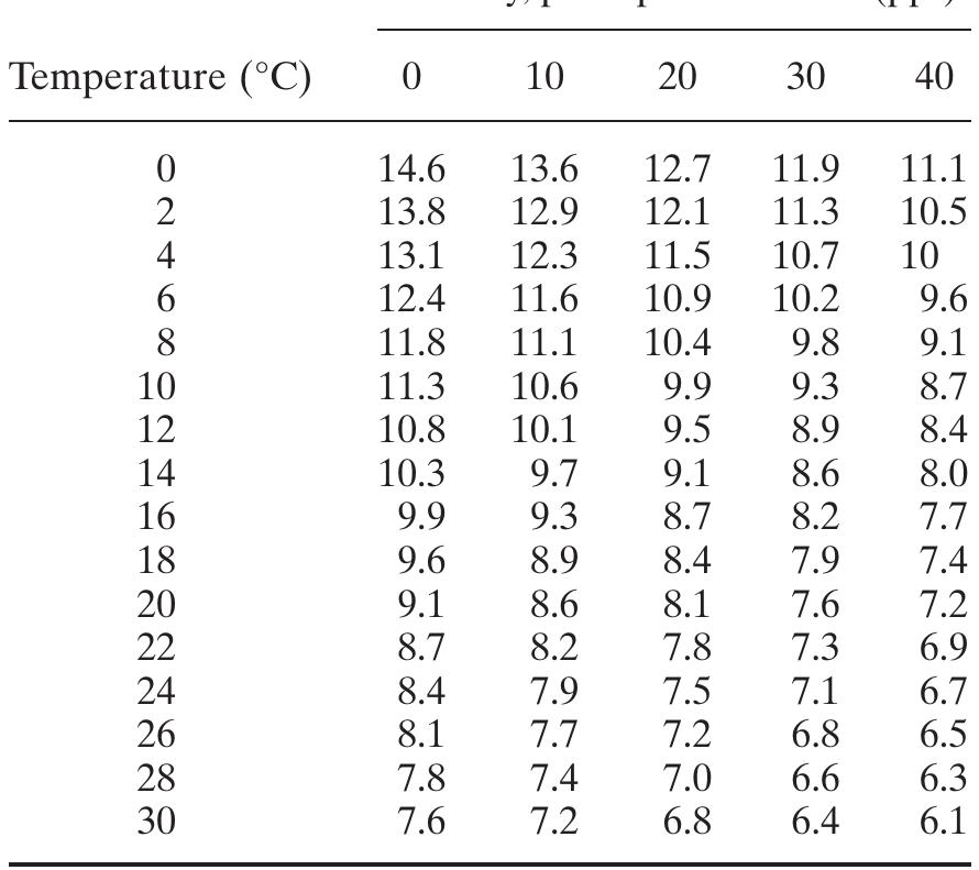 Solubility of oxygen in water with different tempera- ture