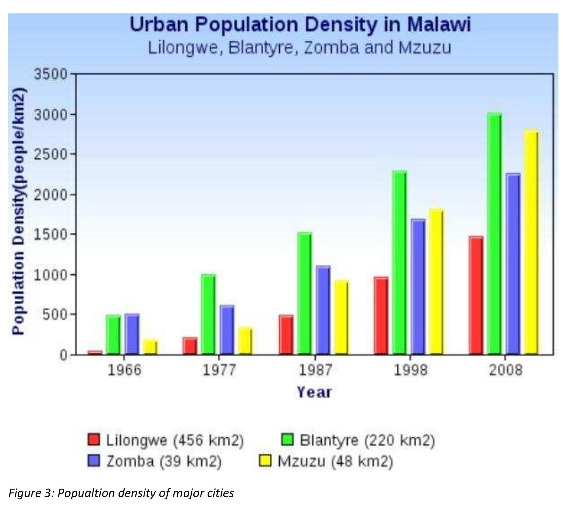 National-urban population growth, 1966-2008 according to