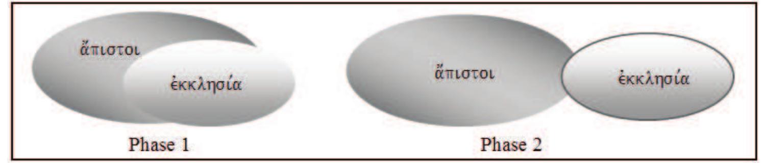 Phase | depicts the state of affairs of the church in Corinth at the time when Paul writes 2 Corinthians. The Corinthians, or at least a number of them, have entertained covenant-forming relationships with idolatrous people outside the church. (It is uncertain whether there was a previous phase in which the members of the church did not engage in such relationships.) Phase 2 depicts the action that Paul requires of his audience. They need to come out and be separate from these types of interactions. In other words, hey are to develop their group boundaries (signified by the stronger con- ours of the éxxAnoia oval). However, as indicated by the overlap of the two ovals, the demarcation that Paul is asking for does not mean that the church has to avoid any kind of contact and relationship with outsiders. Otherwise hey would indeed need to leave the world (1 Cor 5:10b). Rather, Paul encourages a selective demarcation from idolatrous people outside the church — the believers are to avoid covenant-forming relationships with hem.   Diagram 1: Demarcation from Unbelievers Outside the Church 