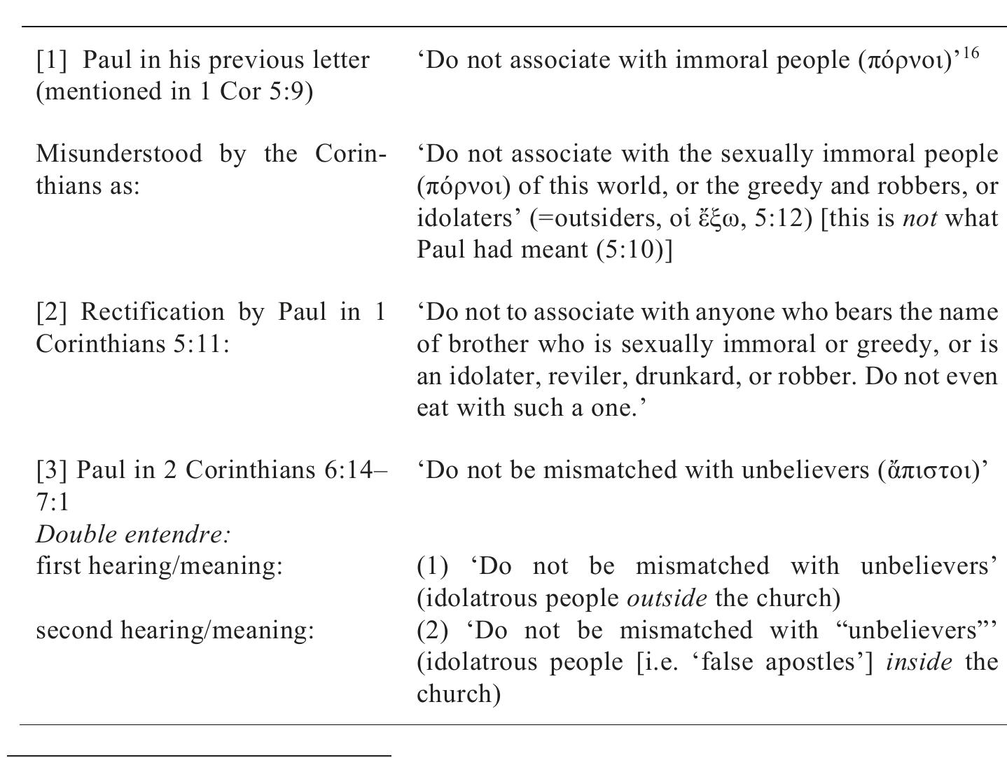 5 See the fuller discussion of double entendre in sub-section C.II below.  ‘unbelievers’? My solution to this riddle is elucidated in the chart below. In particular, I seek to advance the thesis that the demarcation that is demanded by Paul in 2 Corinthians 6:14—7:1 should be/can be understood on a first and primary reading/hearing as a selective removal from covenant-forming rela- tionships with idolatrous people outside the church (= unbelievers/out- siders). However, the text appears to transport deliberate ambiguity through the rhetorical device of double entendre (lit. ‘double hearing/under- standing’).'° The readers/hearers of Paul’s letter are thus in a position to interpret the imperative not to be mismatched with Gz1oto01 upon a second and secondary reading/hearing as a reference to Paul’s opponents, the ‘false apostles’ (= ‘unbelievers’/‘outsiders’). This reading suggests itself when the recipients progress towards chapters 10-12, where Paul overtly defends himself and his ministry against the accusations of his opponents. Moreover, this double entendre is strengthened by the preceding and the immediate literary context of the fragment (at least upon a second reading of the letter), as I will demonstrate below (sub-section C.II).  
