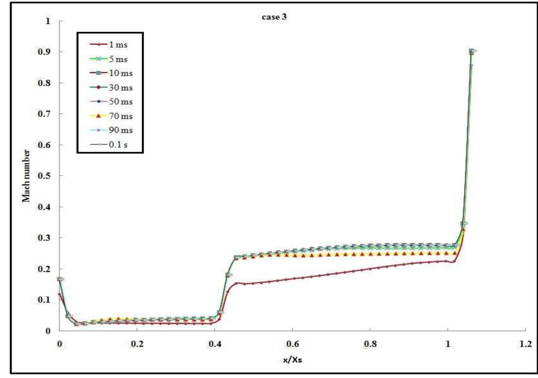 (PDF) 3D Flow Simulation of Dual Thrust Solid Rocket Motors during ...