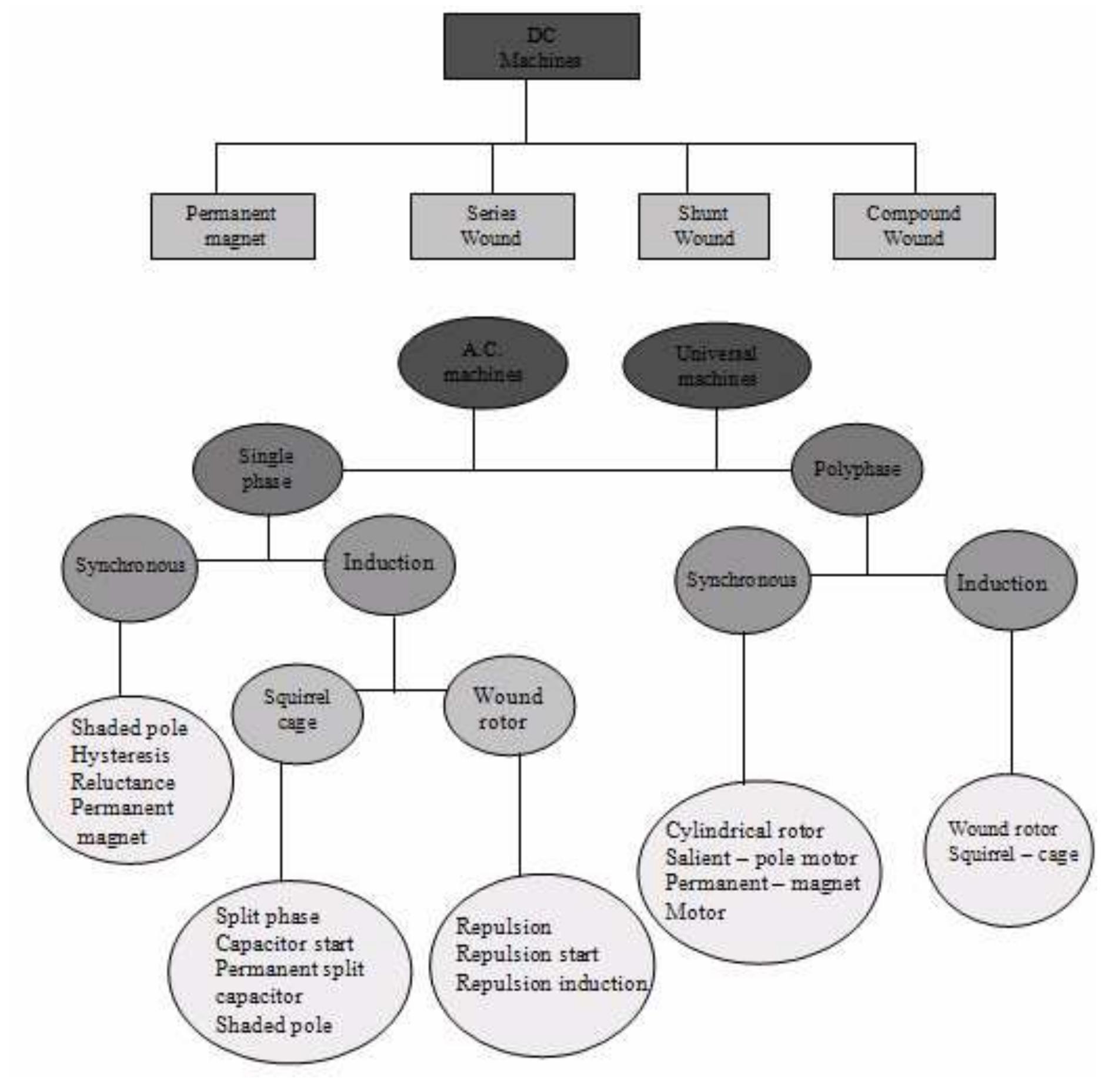 (PDF) Basic Principles and Functions of Electrical Machines