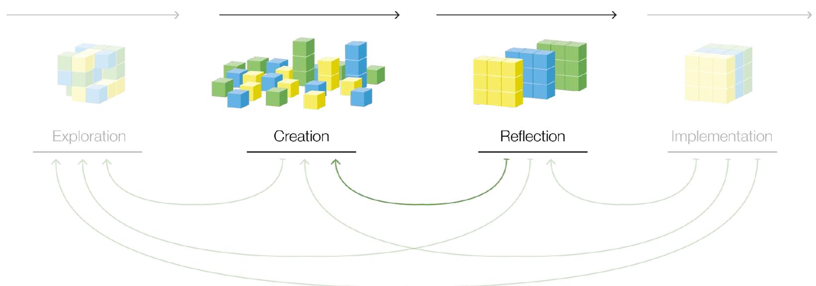 2: the creation/reflection loop, adapted from (stickdorn and