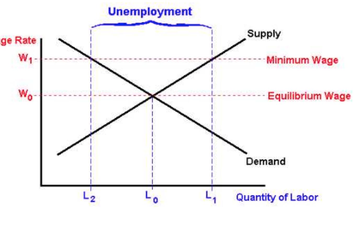 Labor Surplus Ragh Figure 1 - from Advantages and Disadvantages of the Minimum