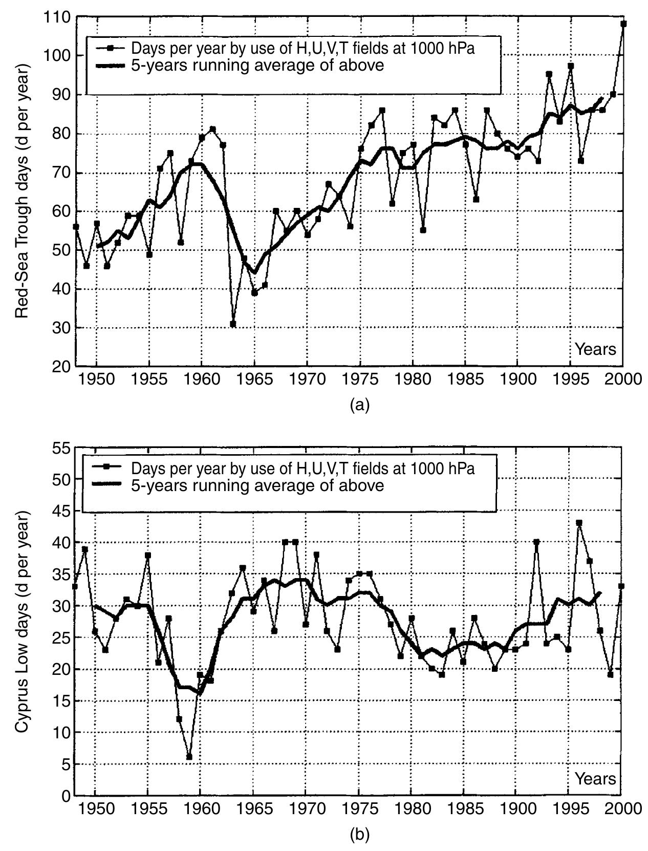 Rst Distance Cyprus (PDF) Semi-objective classification for daily synoptic systems ...