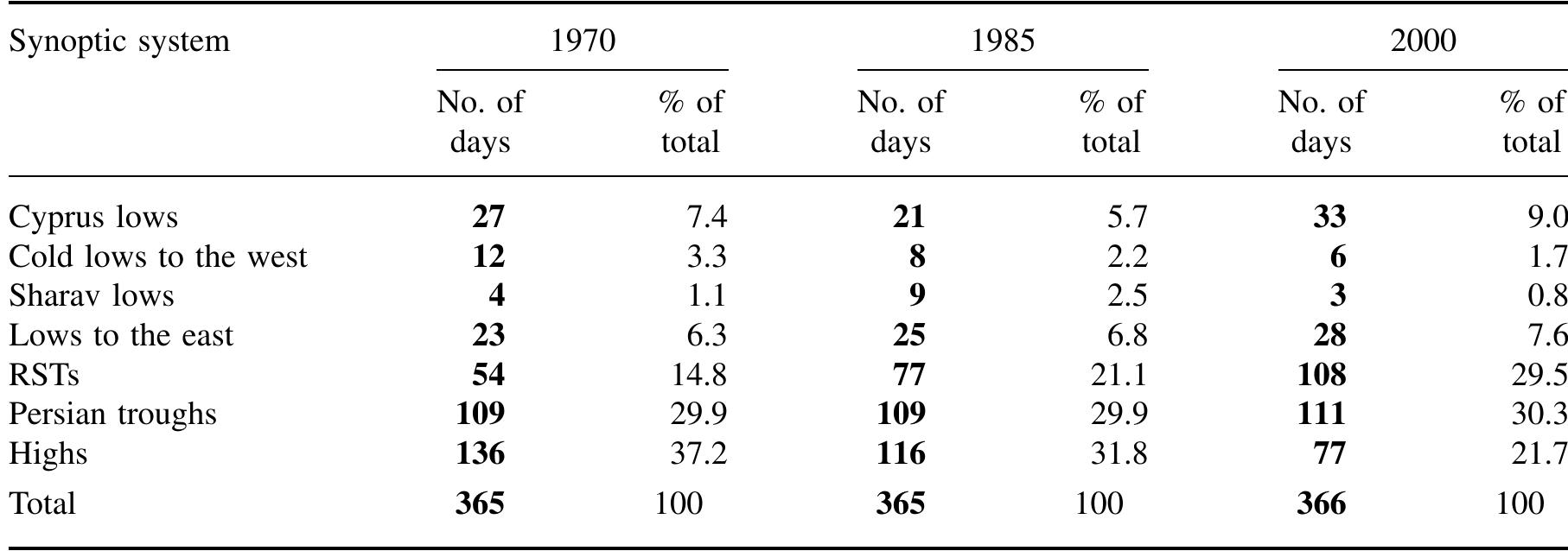 Rst Distance Cyprus (PDF) Semi-objective classification for daily synoptic systems ...