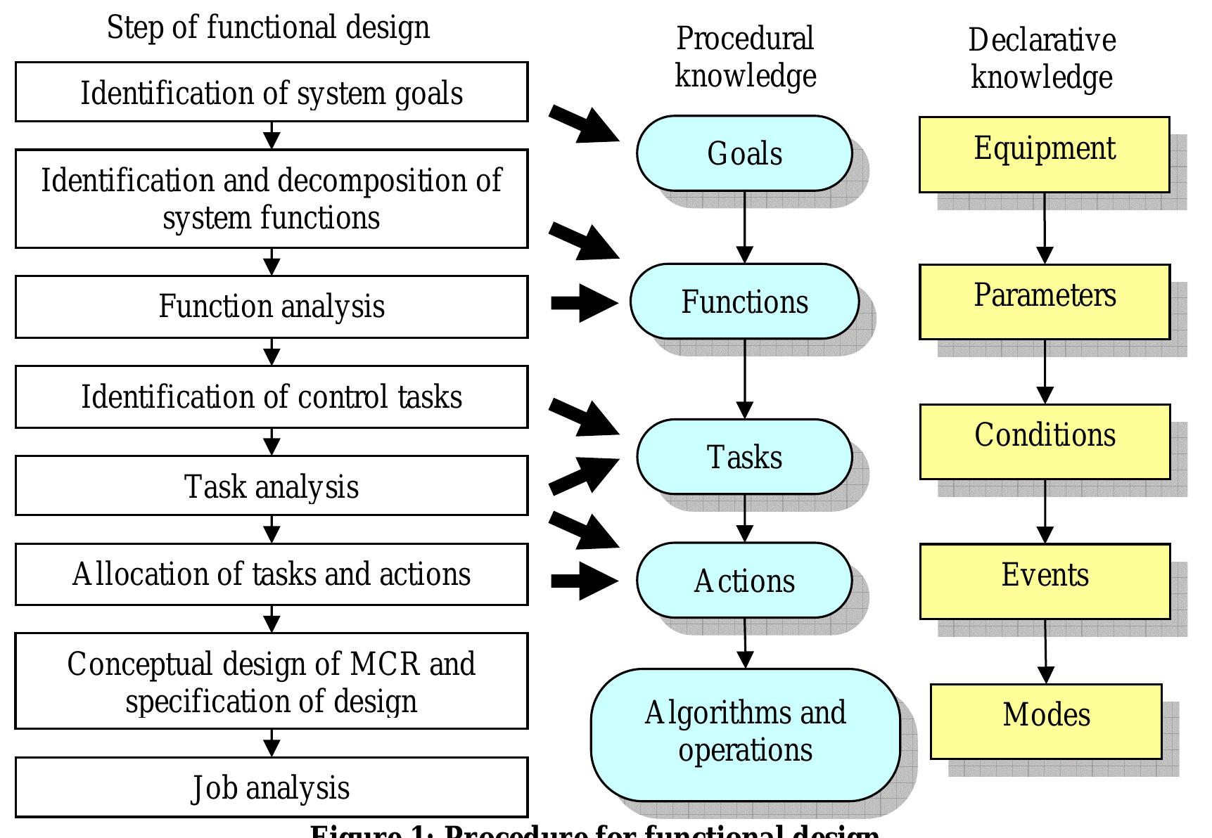 (PDF) Anokhin A. The structural system approach to functional design of ...
