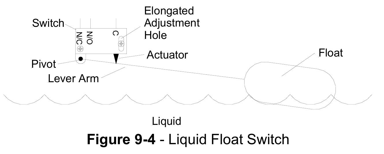 The electrical symbols for the float switch are shown in