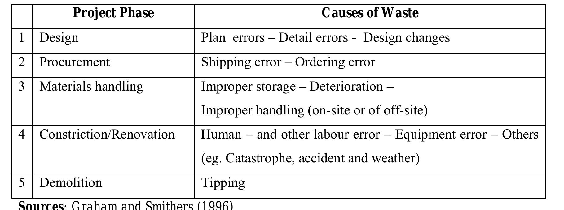 Causes of waste in different project phase 2.2.1 design