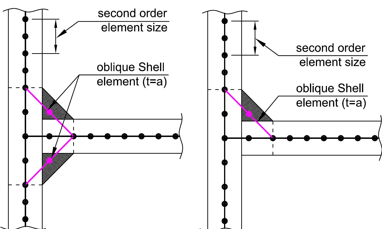 -1 weld modelling using oblique shell elements [5].